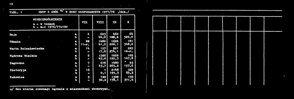 / WYSZCZEGÓLNIENIE vn vm b I * Lc 1976/77=100 Ruja s