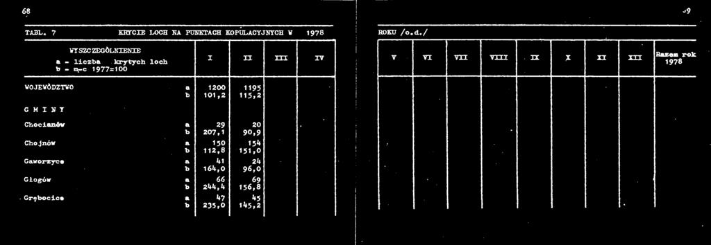ZEGÖLNXENXE a - liczba krytych loch WOJEWÓDZTWO b - m-c