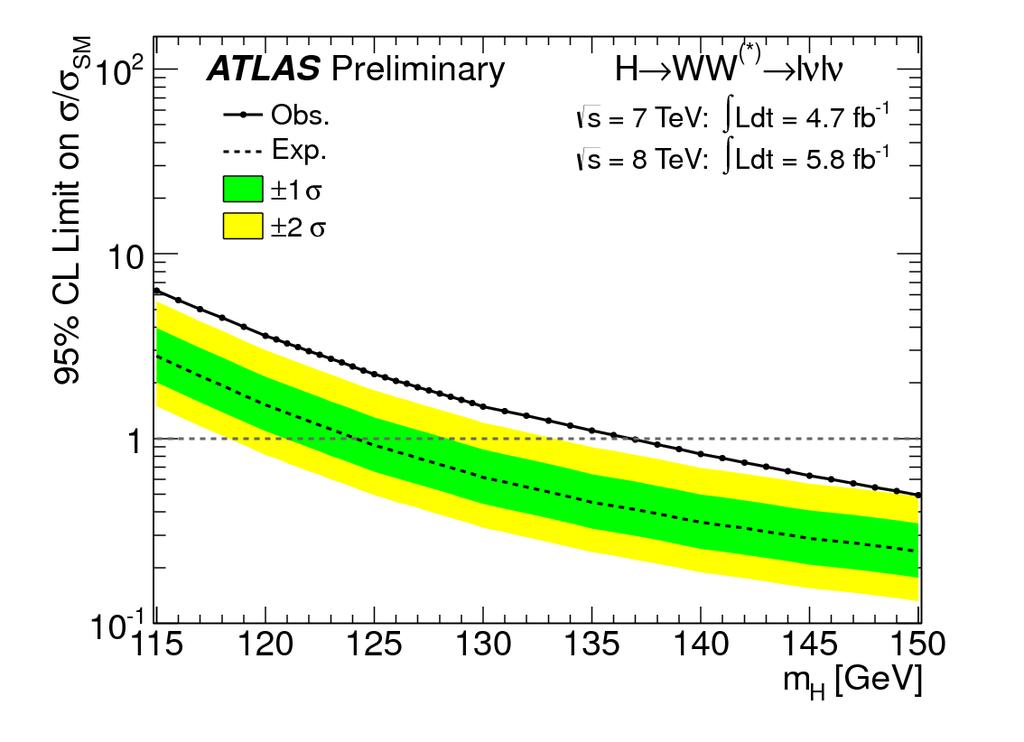 Wyniki dla WW ATLAS obserwuje szeroką w masie nadwyżkę na poziomie 3.