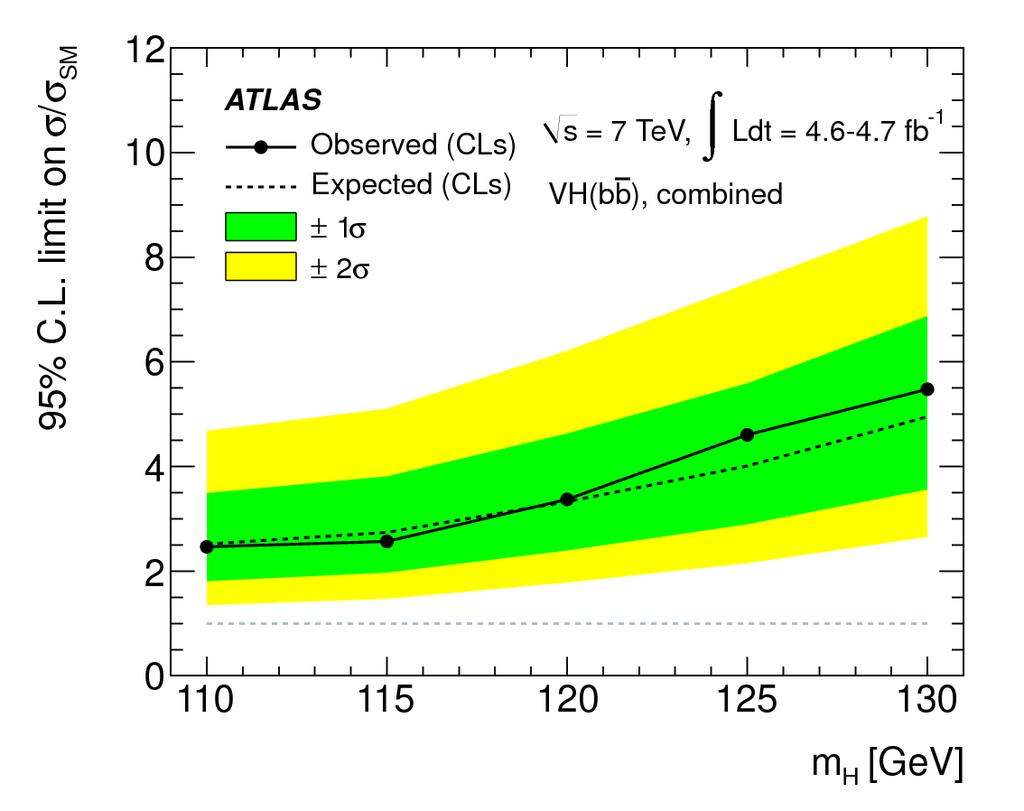 Wyniki dla H bb ATLAS nie pokazał jeszcze wyników z danymi z 2012 roku ATLAS obserwuje dobrą
