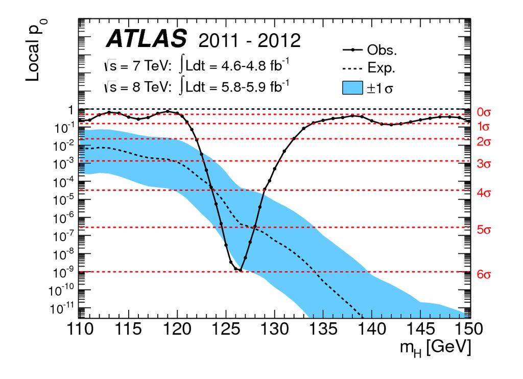 Kombinacja kanałów ATLAS obserwuje nadwyżkę na poziomie 5.9σ CMS obserwuje nadwyżkę na poziomie 5.