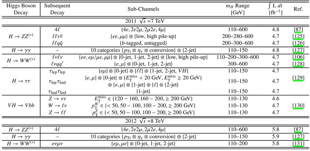 Analizowane kanały: ATLAS 2011 2012 analizy w kanałach rozpadu są podzielone na kategorie wg.