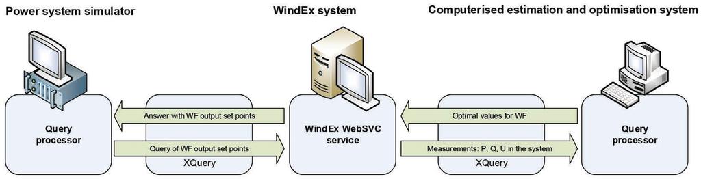 Fig. 1. Data exchange with SCADA WindEx dispatcher software in the supervised system and, if so, it sets in the optimization process the output power set points for each wind farm.