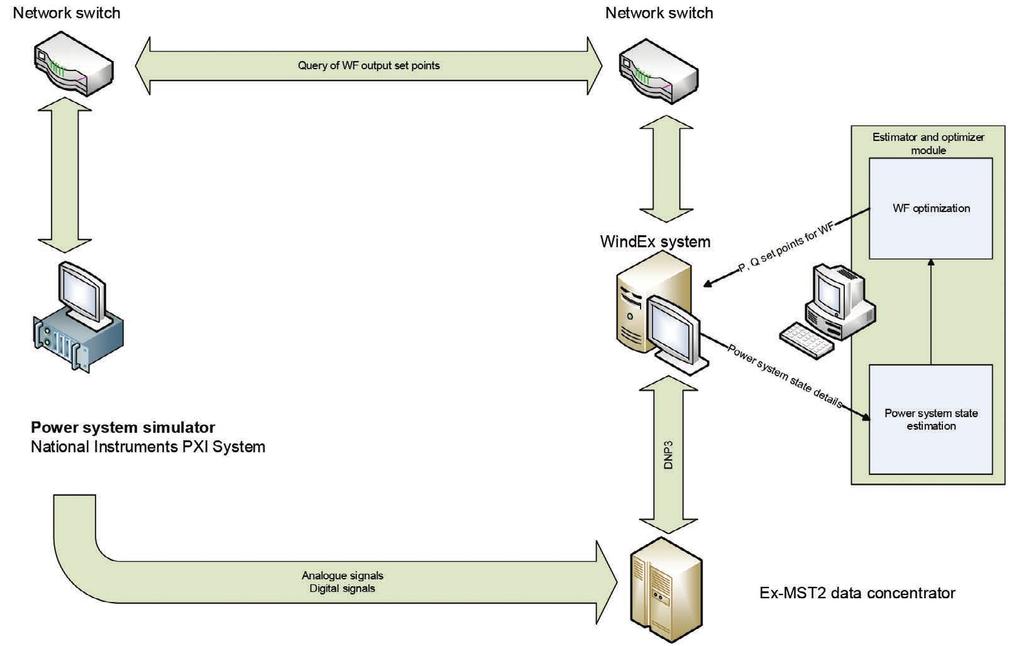 Fig. 2. Test bench for WindEx dispatcher system based optimum control system [1] Fig. 3.