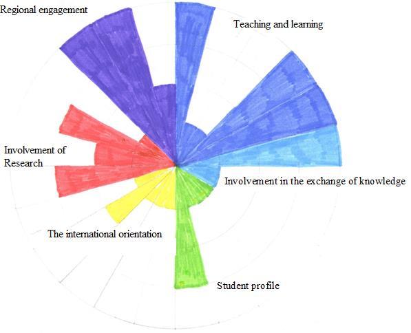 282 DANKA LUKÁČOVÁ Dimension 6: International orientation Dimension includes five indicators: the number of foreign students, the number of students from exchange programs, the number of foreign