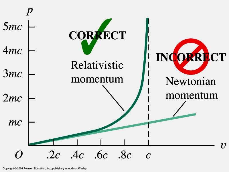 Pęd relatywistyczny relativistic momentum Pęd