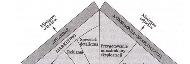 Koncepcja czystszej produkcji w analizie cyklu życia produktu [Poskrobko 1998, Palicki