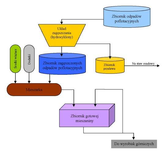 Rys. 67. Proponowany schemat instalacji doświadczalnej do wytwarzania mieszaniny podsadzkowej na bazie odpadów poflotacyjnych z Z.G. Trzebionka S.A.
