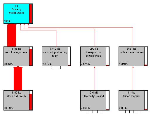 Rys. 68. Drzewo surowców i procesów dla procesów wydobywczych Rys. 69.