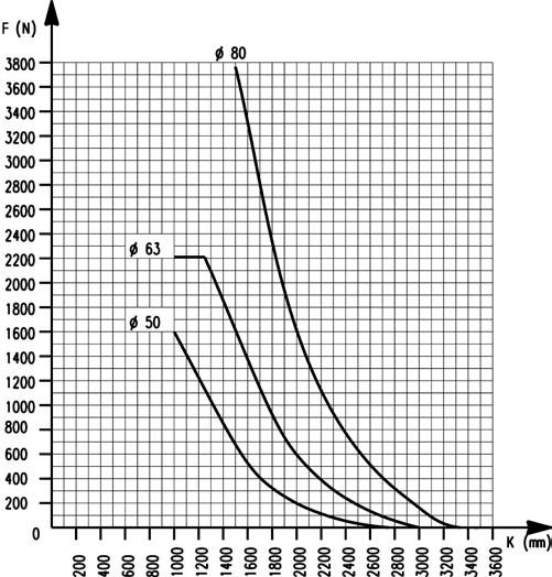Po ustaleniu wartości obciążenia i średnicy siłownika można posłużyć się wykresem w celu sprawdzenia wartości K. W przypadku przekroczenia tej wartości należy zastosować podporę pośrednią mod. BH-50.