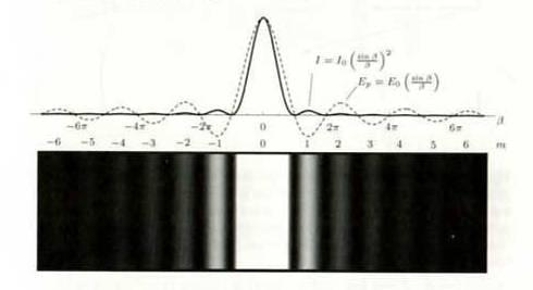 Dyfrakcja Fraunhofera, 3 sin β E β = C β sin β I β = I 0 β