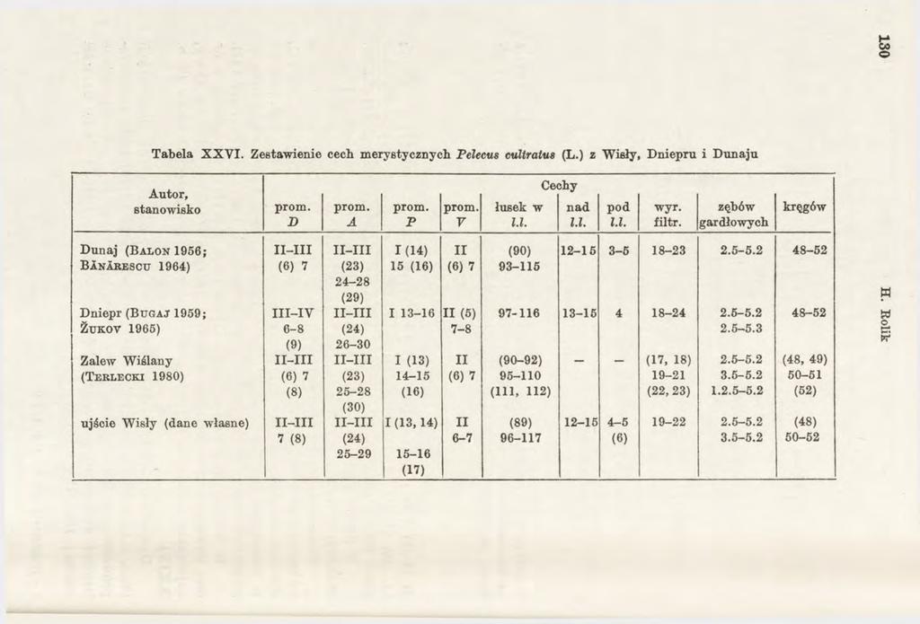 Tabela X X V I. Zestawienie cech m erystycznych Pelecus cultrałus (L.) z W isły, Dniepru i Dunaju A u to r, Ce<ih y sta n o w isk o p rom. p rom. p rom. prom. łu se k w n a d p o d w y r.