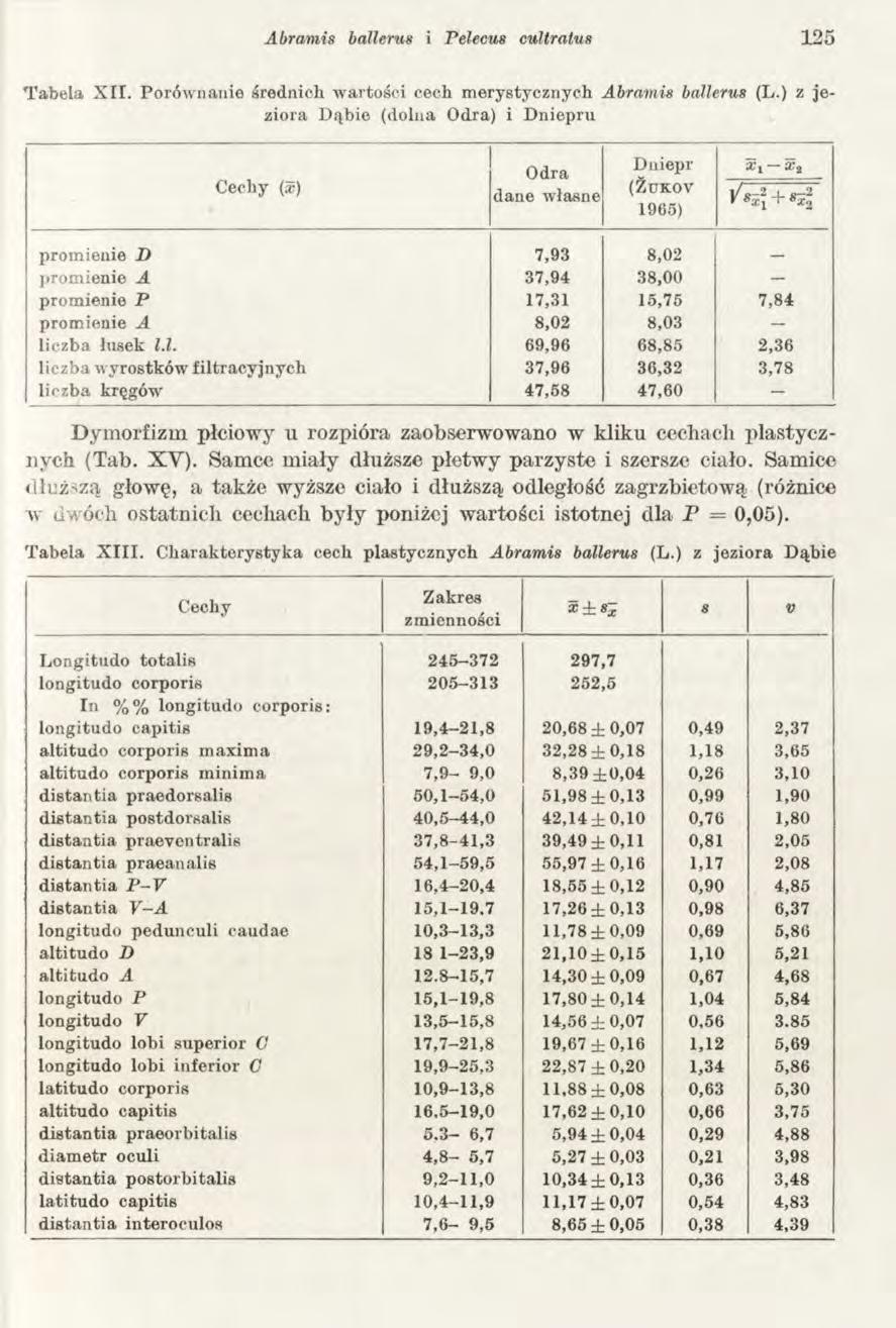 Abramis ballerus i Pel ecus cultratus 125 Tabela X II. Porównanie średnich wartości cech merystyczriych Abramis ballerus (L.