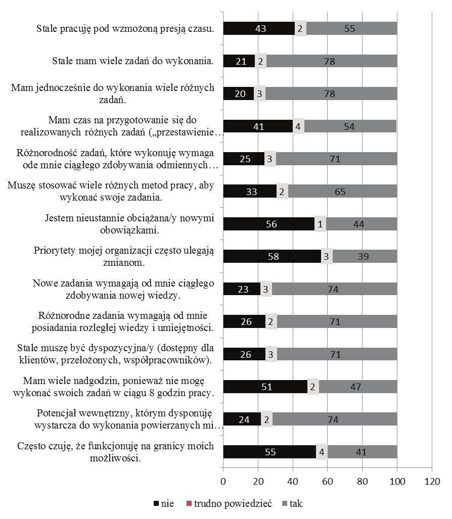 Anna Pluta, Przemiany w pracy współczesnych pracowników Rysunek 1. Ocena pracy w odpowiedziach respondentów (w %) Źródło: opracowano na podstawie badań własnych.