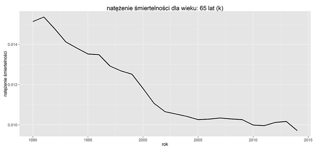 Deekcja zmay dryfu w modelowau aężea śmerelośc 159 [GUS 15], doyczących la 199-14 Jak już wspomao wcześej, uwaga zosae skupoa a usaloym weku x la zbadau, jak zmeało sę dla ego aężee śmerelośc w cągu