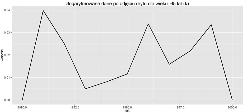 16 Mchał Krawec, Zbgew Palmowsk Rys Logarym z aężea śmerelośc kobe w weku 65 la, po odjęcu dryfu okres 199- Żródło: opracowae włase