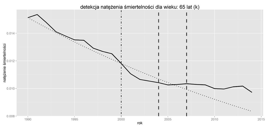 r =1 σ oraz r = σ Dla pozosałych paramerów usaloo asępujące warośc: λ =,5, c =,5, π =,1 Na rysuku 3 czarą jedolą lą ozaczoo, ak jak