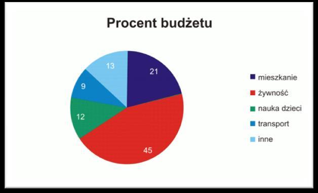 Zadanie Całkowity dochód pewnej rodziny wynosił 200zł miesięcznie. Diagram kołowy przedstawia procentowy udział poszczególnych wydatków w budżecie rodziny.
