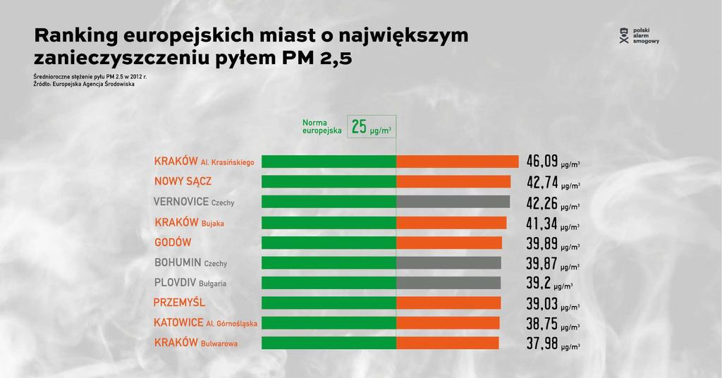 Najwyższe stężenia