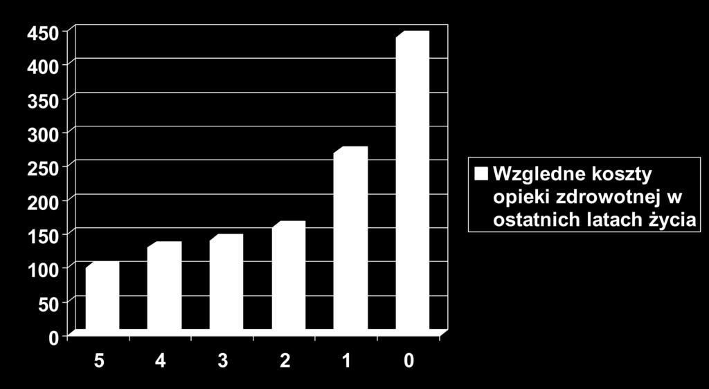 ostatnich 5