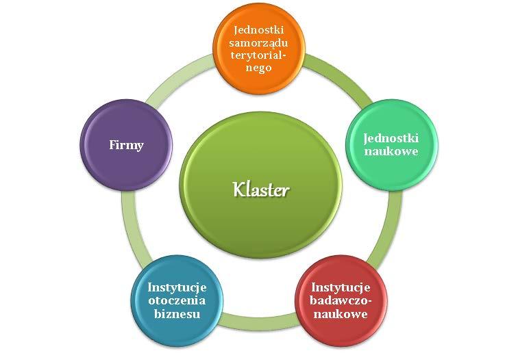 Klaster jest nie tylko grupą firm, instytucji,