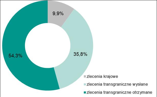 System Euro Elixir Wartość zleceń zrealizowanych w systemie Euro Elixir w podziale na zlecenia krajowe, transgraniczne wysłane i transgraniczne otrzymane przedstawiono na wykresie nr 26.