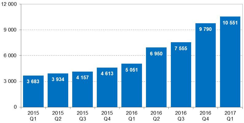 551 zleceń dziennie, co stanowi wzrost o 7,8% w stosunku do poprzedniego kwartału (9.790 zleceń dziennie).