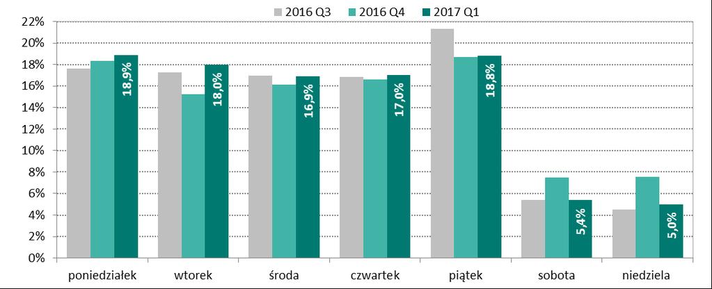 System Express Elixir W systemie Express Elixir zlecenia realizowane są zarówno w dni robocze, jak i w dni wolne od pracy. W IV kwartale 2016 r.