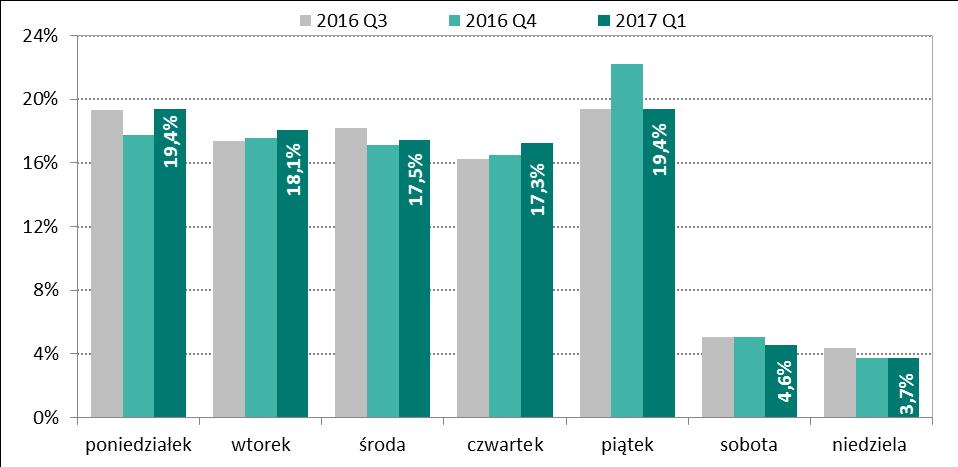System BlueCash W systemie BlueCash zlecenia są realizowane zarówno w dni robocze, jak i w dni wolne od pracy. W I kwartale 2017 r.
