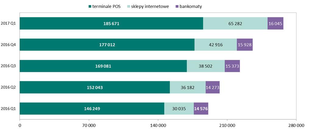 System BLIK POS, w sklepach internetowych, jak również w transakcji typu P2P. Na koniec marca 2017 r. sieć akceptacji płatności mobilnych obejmowała 266,6 tys.
