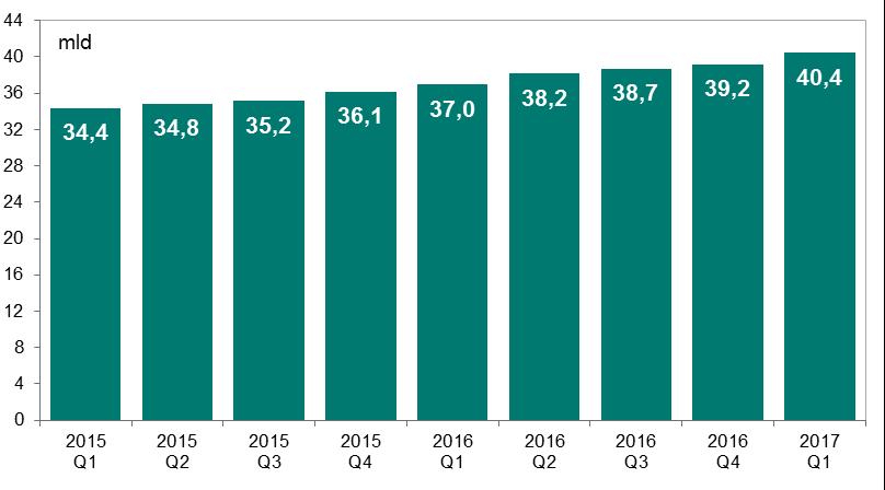 W porównaniu do kwartału poprzedniego (39,2 mld zł) odnotowano wyrost o 3,1%. Zmianę na przestrzeni kolejnych kwartałów od I kwartału 2015 r.