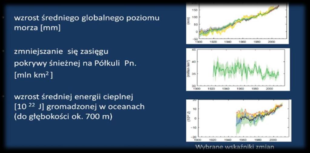 Zmiany we współczesnym systemie klimatycznym M. Owczarek 2014 Emisja Co2 od początku ery przemysłowej stała się przyczyną wzrostu temperatury o ok.