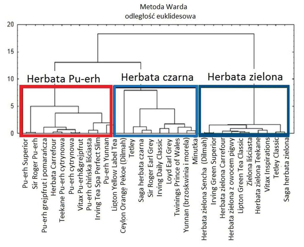 fermentacji. Klasyfikacji badanego produktu dokonano wykorzystując dane dotyczące składu mineralnego (Ca i Mg) jak i zawartości substancji organicznych (szczawianów) (Rys. 12).