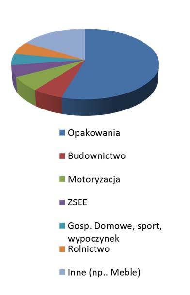 Źródła strumieni do recyklingu obecnie przeważają