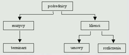 Modele baz danych czyli techniki organizowania informacji Modele hierarchiczny - dane są zorganizowane w postaci drzewa W hierarchicznym modelu bazy danych dane mają strukturę którą można najprościej