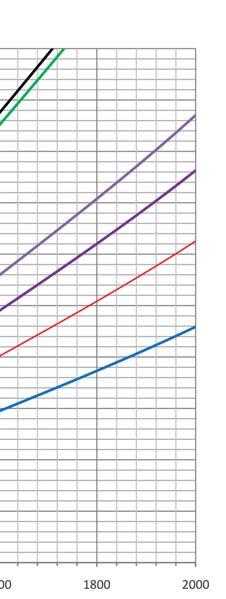 0,2 100 0,2 100 0,2 100 0,3 4 200 0,2 200 0,3 200 0,4 200 0,4 200 0,7 200 0,8 200 0,7 200 1,1 5 400 0,9 400 1,3 400 1,5 400 1,7 400 2,7 400