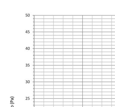 Nomogramy doboru nagrzewnic okrągłych ECH 315 Temp. powietrza: 18 C Nr.