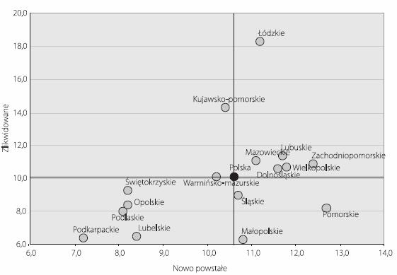 Wykres nr 54: Liczba nowo powstałych i zlikwidowanych MSP na 1000 mieszkańców w Polsce w 2009 roku porównanie województw Źródło: Raport o stanie sektora małych i średnich przedsiębiorstw w Polsce,