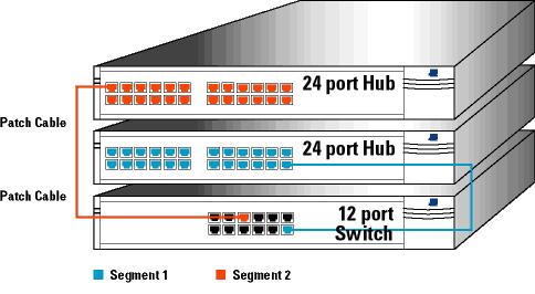 Domeny kolizyjne, a rozgłoszeniowe Port Switching HUB Port switching HUB to koncentrator z portami