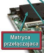 Elementy konstrukcyjne i ich przeznaczenie Matryca przełączająca (Switch Fabric), przełączanie strumieni danych pomiędzy