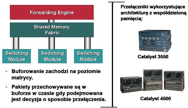 Matryce umieszczają dane we współdzielonej pamięci Shared Memory Switch Wszystkie przychodzące pakiety/ramki są pakowane do wspólnej pamięci Obróbka dotyczy jednego pakietu w czasie Pamięć zwykle