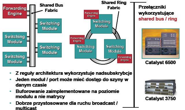 Matryce dzielą szynę, tworzą pierścień SHARED-MEDIUM (BUS) PACKET SWITCH INPUT 1 S/P AF FIFO P/S OUTPUT