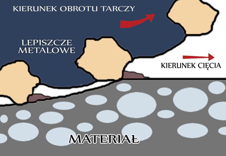 - Na przykład w przypadku ścierania gresowych płytek okładzinowych, które są bardzo twarde, jest duże zapotrzebowanie na diament.