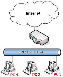 Metoda 1 użycie jednej grupy IP Filter oraz Default Policy(Accept) Metoda 2 użycie jednej grupy IP Filter oraz Default Policy(Block) Metoda 3 użycie dwóch grup IP Filter Główne założenia: PC1 (192.