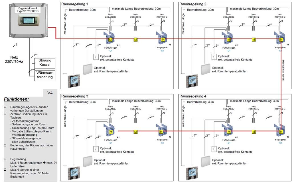 Regulacja pomieszczenia 2 Zapotrzebowanie ciepła prowadzące Usterka kotła prowadzące 230 230 V/50 V/50 Hz Hz Regulator elektroniczny Typ 3232100s16 V4 q Ograniczenia: maks. 4 strefy regulacji à maks.