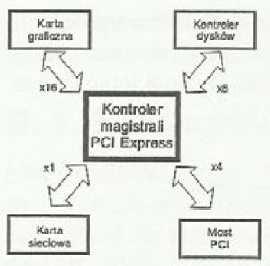 Port PCI-Express 3GIO PCI-Express posiada topologię Point-to-Point. Jest magistralą szeregową.