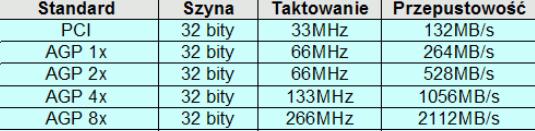 Przepustowość portu AGP Tryb PCI: Zegar posiada częstotliwość 33MHz, magistrala posiada szerokość 32b czyli 4B. Daje to 33MHz x 4B = 132 MB/s.