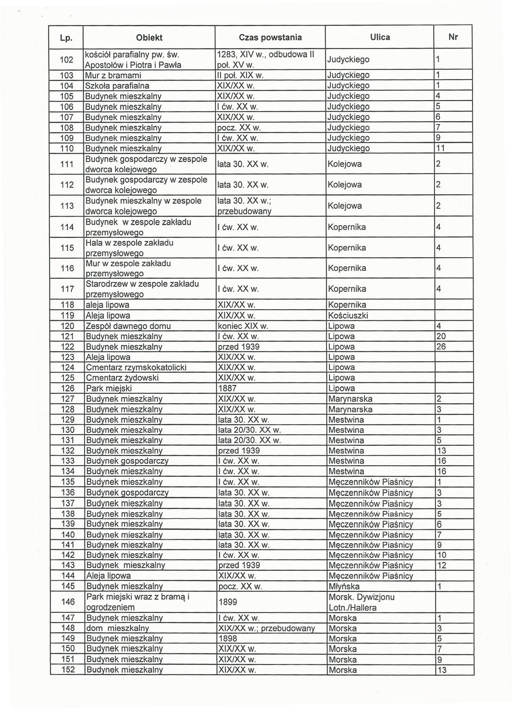 Lp. Obiekt Czas powstania Ulica Nr 102 kościół parafialny pw. św. 1283, XIV w., odbudowa II Apostołów i Piotra i Pawła poło XVW. Judyckiego 1 103 Mur z bramami II połoxix W.