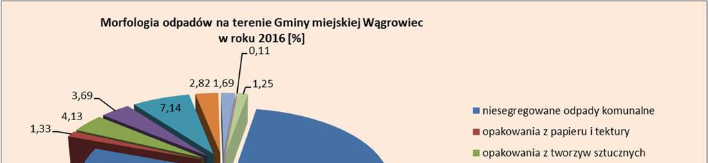 Na poniższym wykresie przedstawiono procentowy udział poszczególnych frakcji odpadów w odniesieniu do całkowitej ilości zebranych odpadów komunalnych z terenu miasta Wągrowca. Wykres 1.
