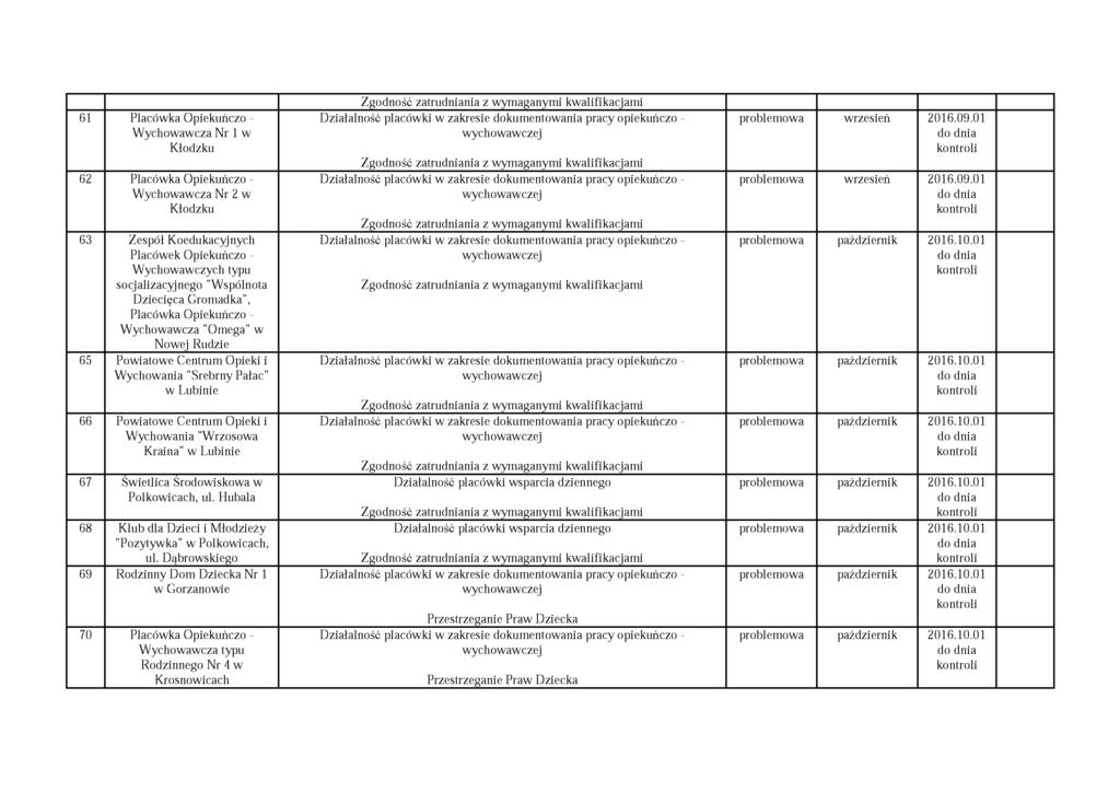 61 Placówka Opiekuńczo - W ychowawcza Nr 1 w Kłodzku 62 Placówka Opiekuńczo - W ychowawcza Nr 2 w Kłodzku 63 Zespół Koedukacyjnych Placówek Opiekuńczo - W ychowawczych typu socjalizacyjnego